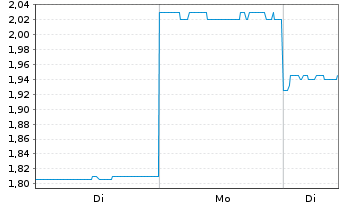 Chart Clarity Pharmaceuticals Ltd. - 1 Woche