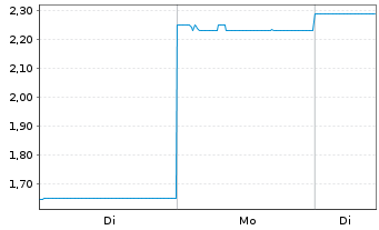 Chart Cobram Estate Olives Ltd. - 1 Woche