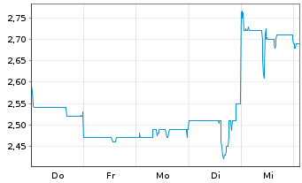 Chart Develop Global Ltd. - 1 Woche