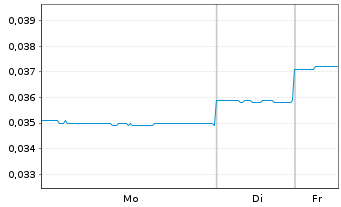Chart Nimy Resources Limited - 1 Week