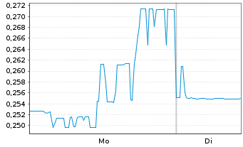 Chart Winsome Resources Limited - 1 Woche