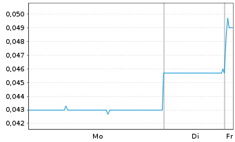 Chart Arovella Therapeutics Ltd. - 1 Woche