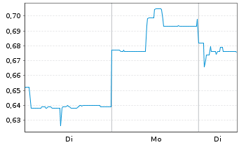 Chart Larvotto Resources Ltd. - 1 Woche