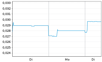Chart American West Metals Ltd. - 1 Woche