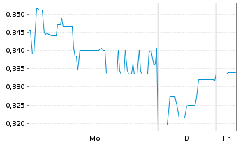 Chart Falcon Metals Ltd. - 1 Woche