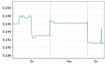 Chart Echo IQ Ltd. Registered Shares o.N. - 1 Woche