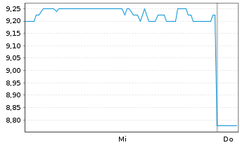 Chart WA1 Resources Limited - 1 Woche