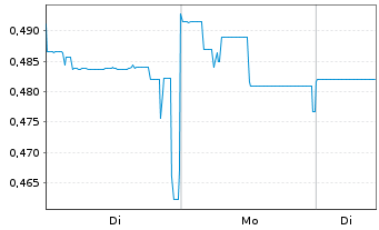 Chart GreenX Metals Ltd. - 1 Woche