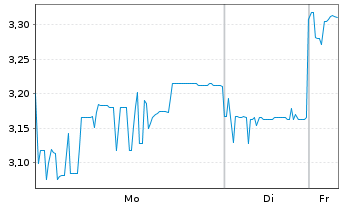 Chart IperionX Ltd. - 1 Woche