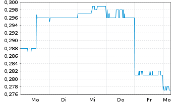 Chart Maronan Metals Ltd. - 1 Woche