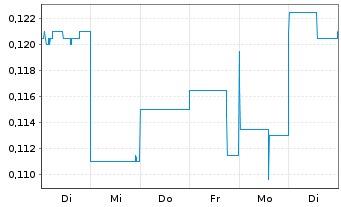 Chart Nordic Resources Ltd. - 1 Woche