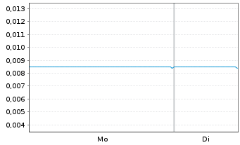 Chart Provaris Energy Ltd. - 1 Woche