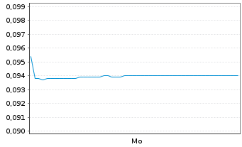 Chart OD6 Metals Ltd. - 1 Week