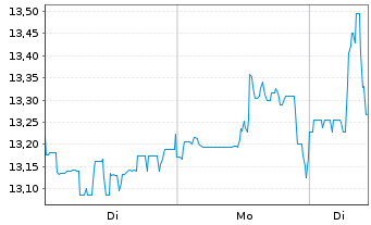 Chart Woodside Energy Group Ltd. - 1 Woche