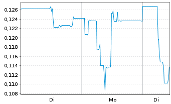 Chart Atlantic Lithium Ltd. - 1 Woche