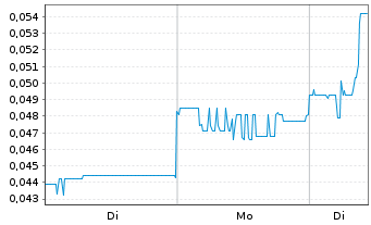 Chart Energy Transition Minerals Ltd - 1 Woche