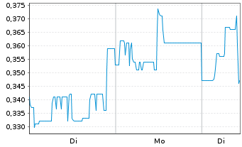 Chart Patriot Battery Metals Inc. - 1 Week
