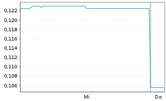 Chart Patagonia Lithium Ltd. - 1 Woche