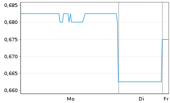 Chart Victory Metals Ltd. - 1 Week