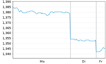 Chart Region Group - 1 Woche