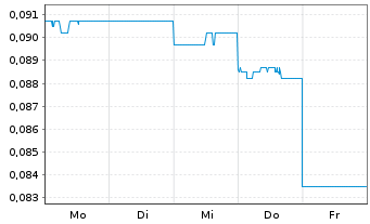 Chart Everest Metals Corp. Ltd. - 1 Woche