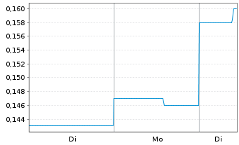Chart Tivan Ltd. - 1 Woche