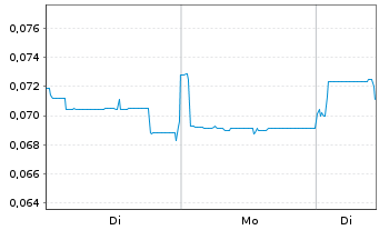 Chart NGX Ltd. - 1 Week