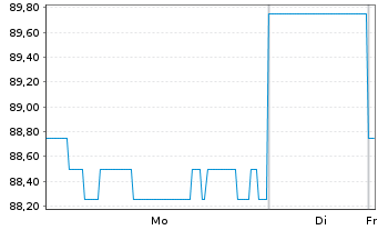 Chart Light & Wonder Inc. - 1 Woche