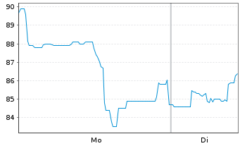 Chart Newmont Corp. - 1 Week