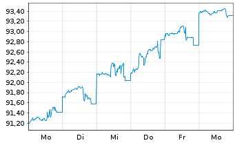Chart Australia, Commonwealth of... Bs 2023(54) - 1 Week