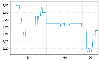 Chart Brazilian Rare Earths Ltd. - 1 Woche