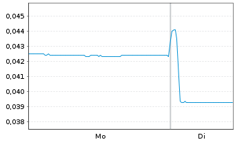 Chart Global Uranium+Enrichment Ltd. - 1 Woche