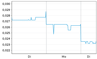 Chart Cadoux Ltd. - 1 Woche