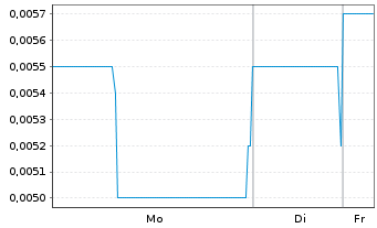 Chart Percheron Therapeutics Ltd. - 1 Woche