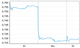 Chart Dragon Mining Ltd. - 1 Woche