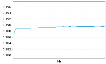Chart D3 Energy Ltd. - 1 Woche