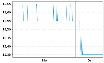 Chart Guzman Y Gomez Ltd. - 1 Woche