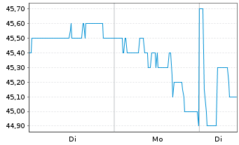 Chart Alcoa Corp. - 1 Woche