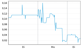 Chart Vault Minerals Ltd. - 1 Woche
