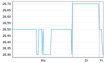 Chart SGH Ltd. - 1 Woche