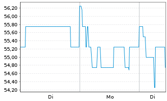 Chart Block Inc. - 1 Woche