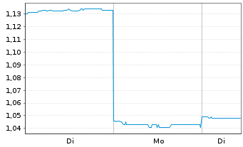 Chart Metal Powder Works Ltd. - 1 Woche