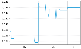 Chart West Coast Silver Ltd. - 1 Woche