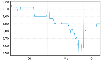 Chart Greatland Rescources Ltd. - 1 Woche