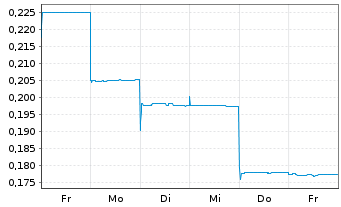 Chart Linq Minerals Ltd. - 1 Woche
