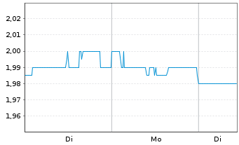 Chart Virgin Australia Hldgs Ltd.  - 1 Woche