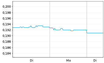 Chart Tali Resources Ltd. - 1 Woche