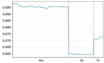Chart Broken Hill Mines Ltd. - 1 Woche
