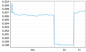 Chart PC Gold Ltd. - 1 Woche