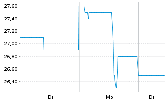 Chart DPM Metals Inc. - 1 Woche